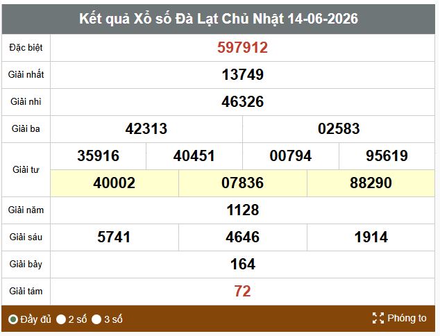Kết quả xổ số Đà Lạt ngày 14.6. Ảnh: Vinh Phú