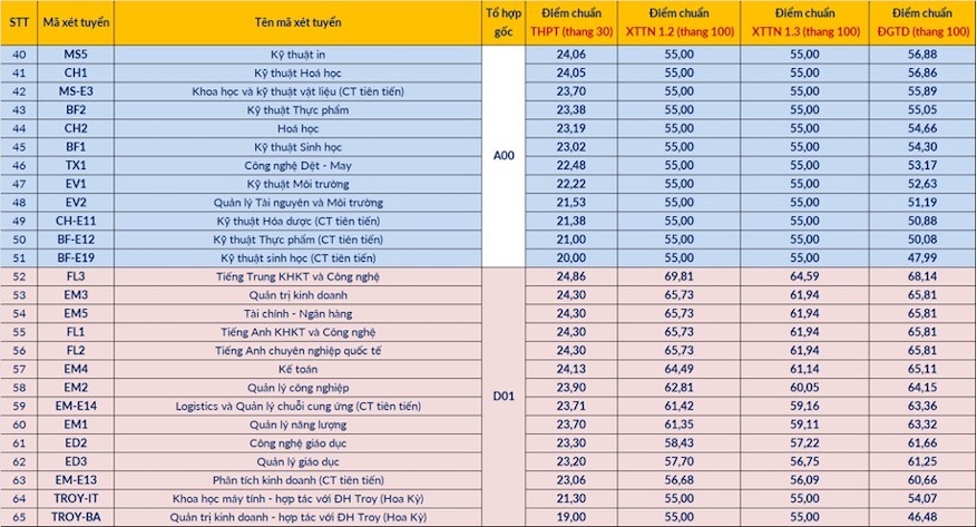 Điểm chuẩn Đại học Bách khoa Hà Nội năm 2025. Ảnh: Đại học Bách khoa Hà Nội