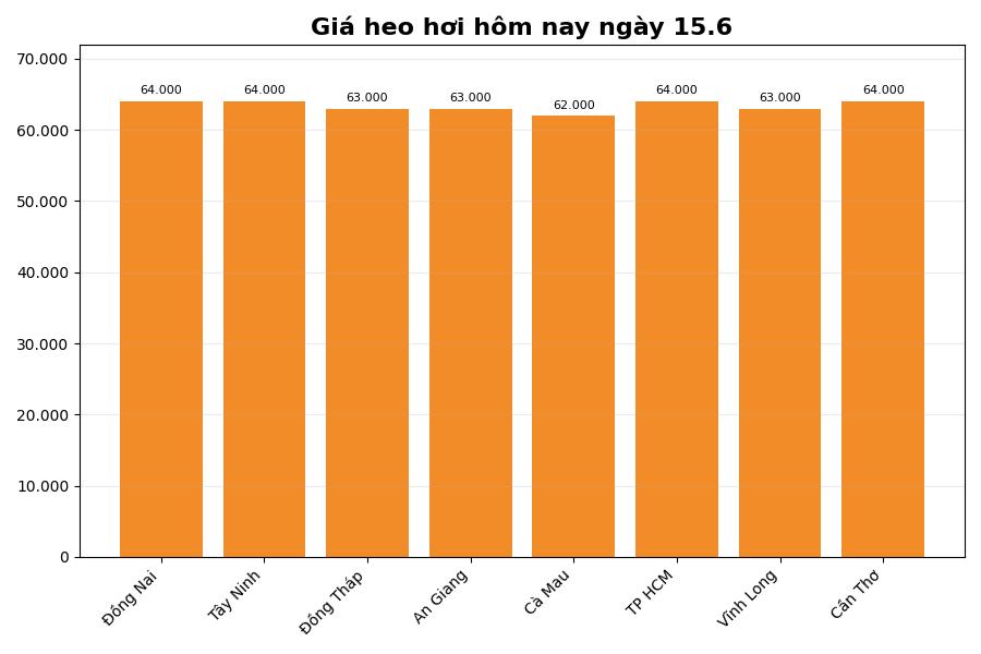 Giá heo hơi hôm nay 15.6 tại khu vực miền Nam. Đồ họa: Thùy Linh
