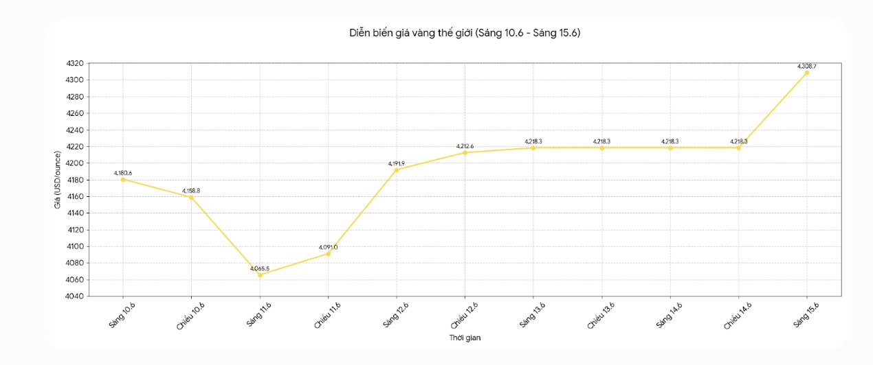 Diễn biến giá vàng thế giới những phiên giao dịch gần đây. Biểu đồ: Khương Duy