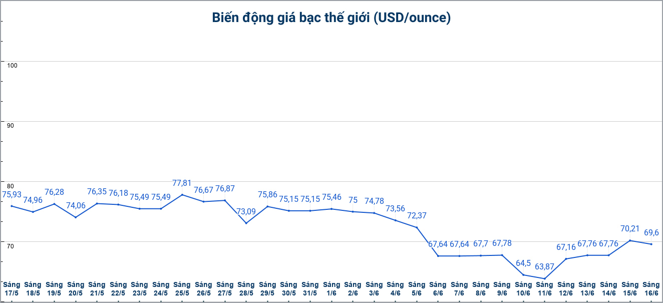 Diễn biến giá bạc thế giới những phiên gần đây. Biểu đồ: Phương Anh 