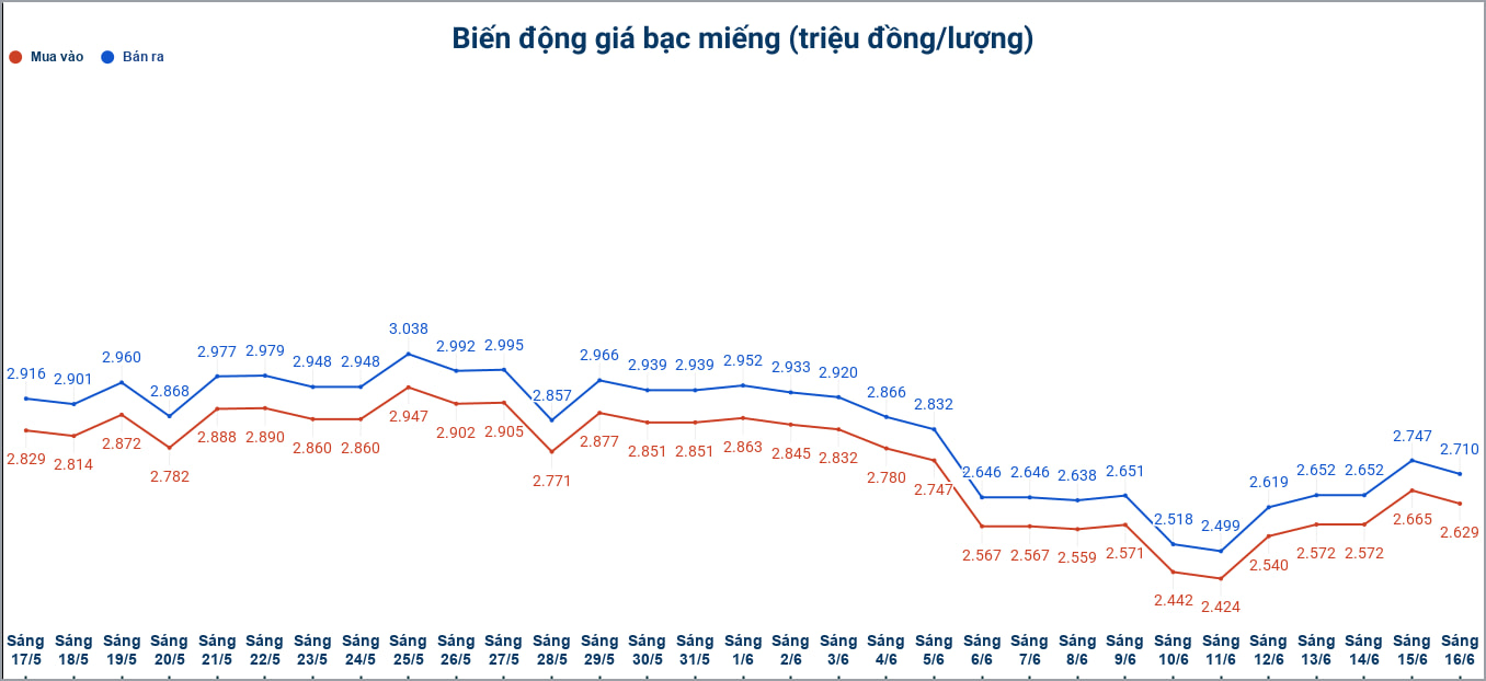 Biến động giá bạc trong nước những phiên gần đây. Biểu đồ: Phương Anh 