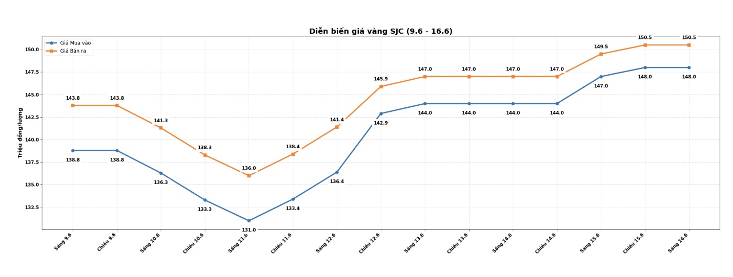 Diễn biến giá vàng SJC những phiên giao dịch gần đây. Biểu đồ: Khương Duy