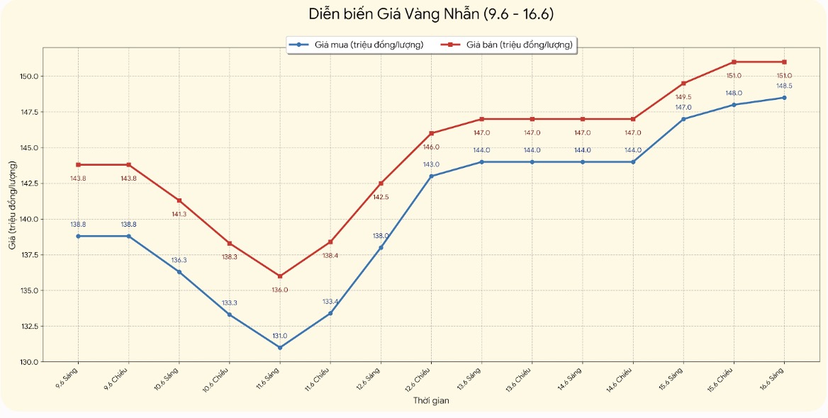 Giá vàng nhẫn trơn tại một số đơn vị kinh doanh. Đơn vị: đồng/lượng. Biểu đồ: Khương Duy