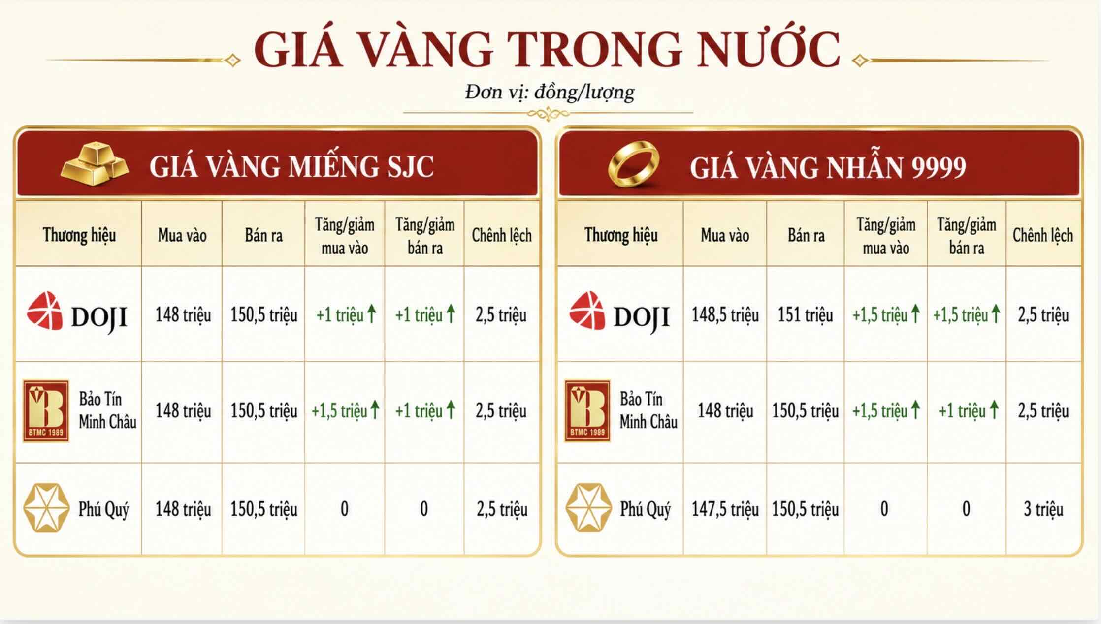Giá vàng miếng SJC và nhẫn trơn tại một số đơn vị kinh doanh. Đơn vị: đồng/lượng. Bảng: Khương Duy