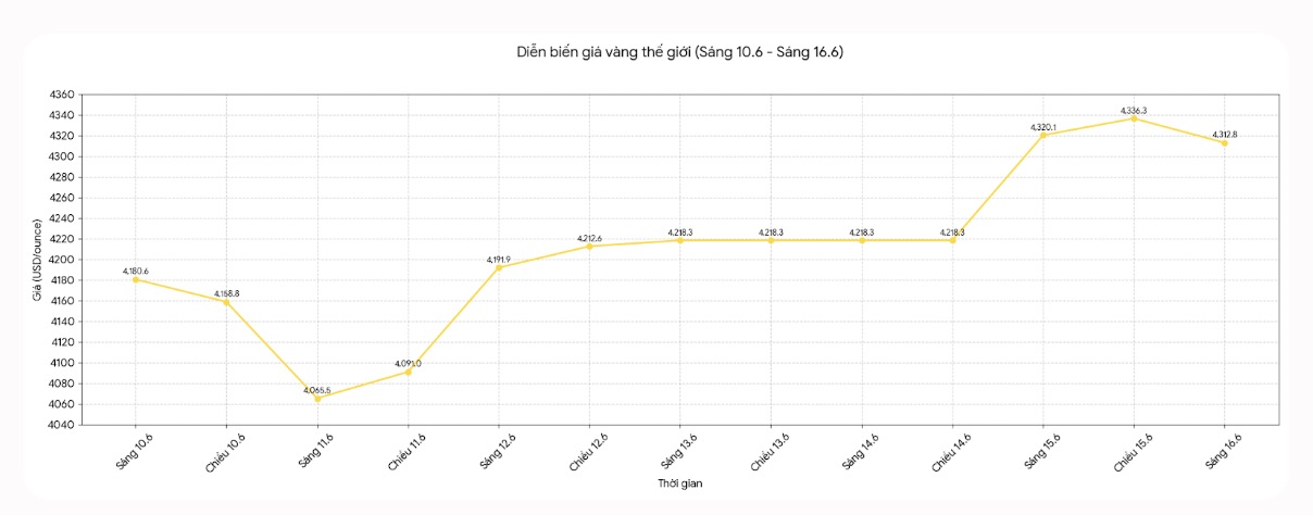 Diễn biến giá vàng thế giới những phiên giao dịch gần đây. Biểu đồ: Khương Duy