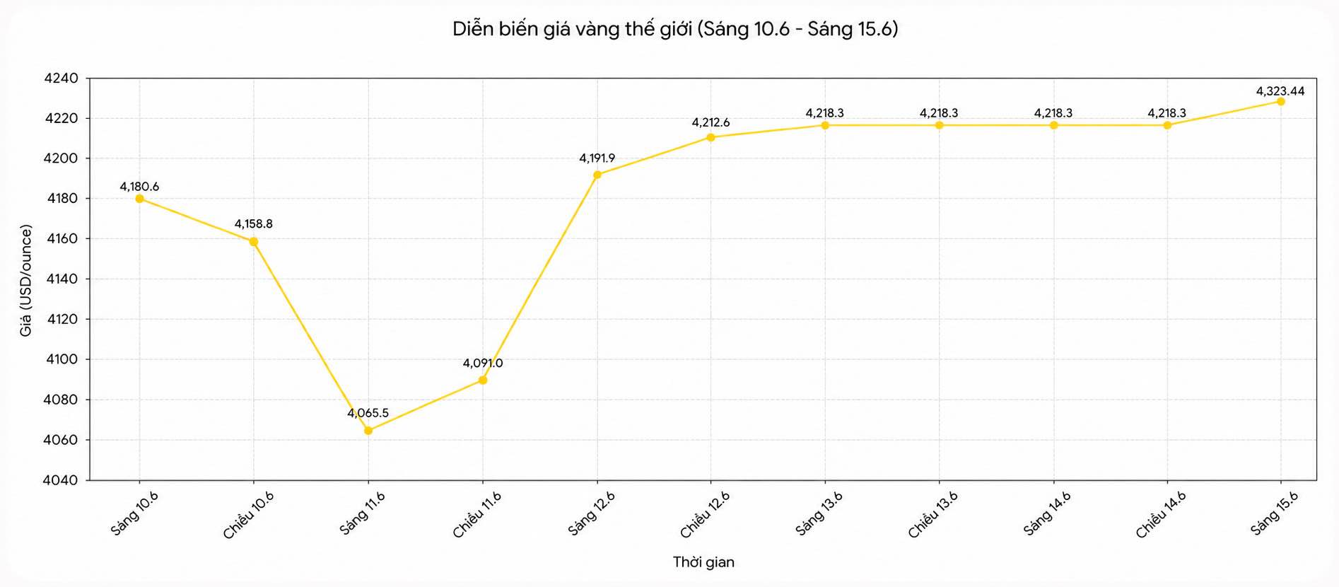 Diễn biến giá vàng thế giới những phiên giao dịch gần đây. Biểu đồ: Song Anh