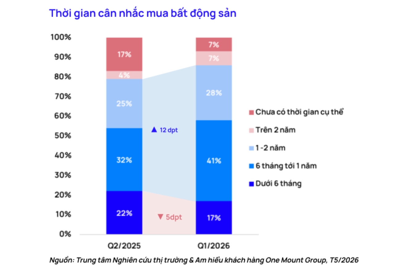 Người mua đang trở nên thận trọng hơn trong quá trình ra quyết định mua bất động sản. Ảnh: 