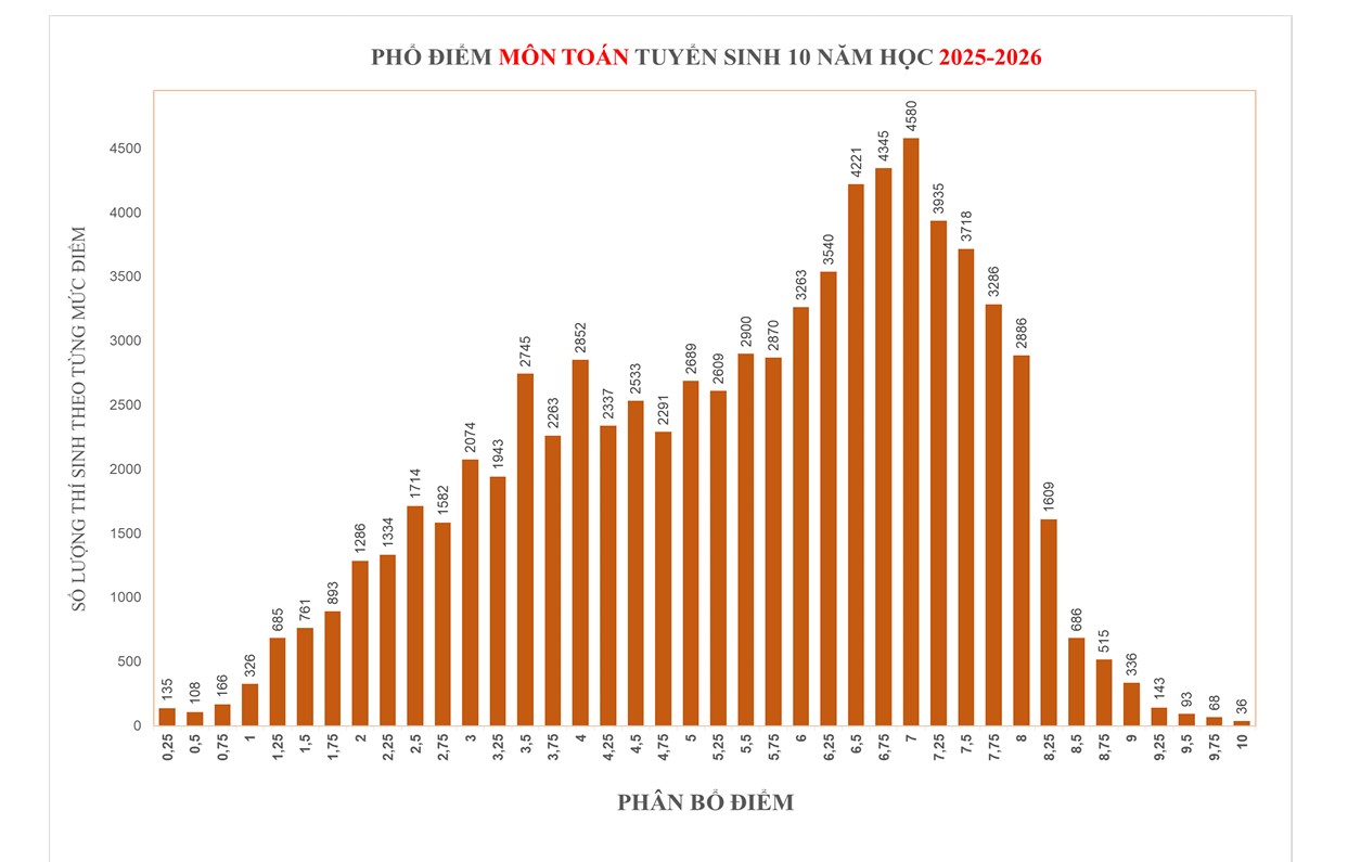 Phổ điểm thi 3 môn thi vào lớp 10 TPHCM năm 2025. Nguồn: Sở GDĐT TPHCM