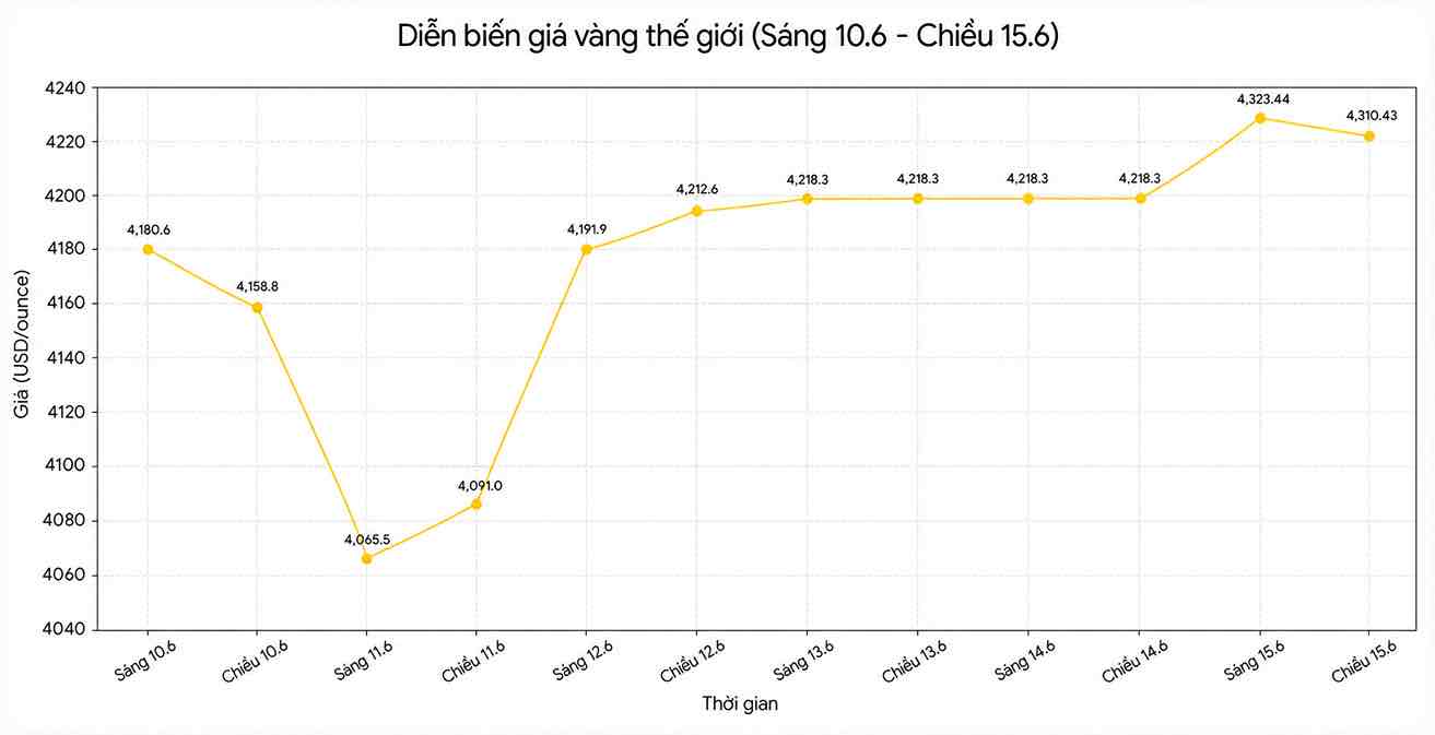 Diễn biến giá vàng thế giới những phiên giao dịch gần đây. Biểu đồ: Song Anh