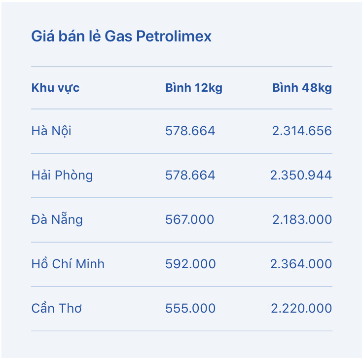 Giá gas bán lẻ Petrolimex hôm nay 15.6. Bảng: Petrolimex