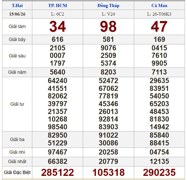 Kết quả xổ số miền Nam ngày 15.6.
