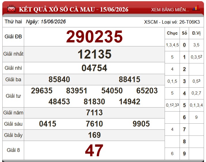 Kết quả xổ số Cà Mau ngày 15.6.