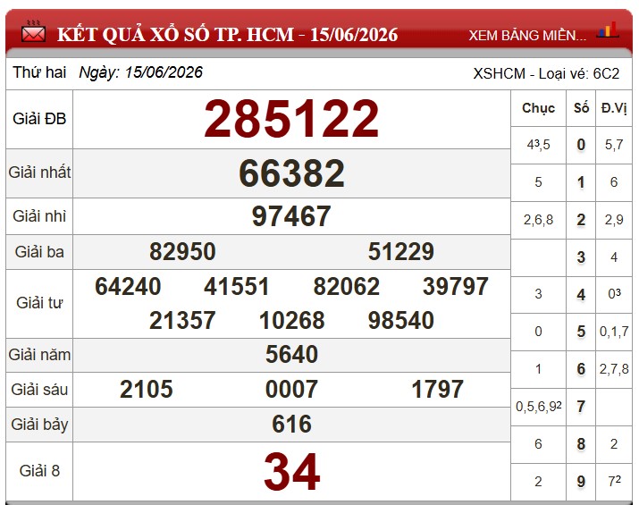 Kết quả xổ số TPHCM ngày 15.6.2026.