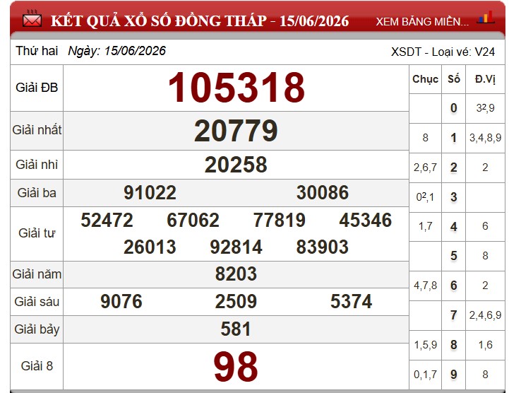 Kết quả xổ số Đồng Tháp.