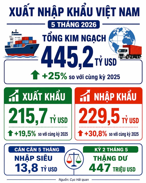 Xuất khẩu thủy sản 5 tháng đầu năm 2026. Đồ họa: Thùy Linh
