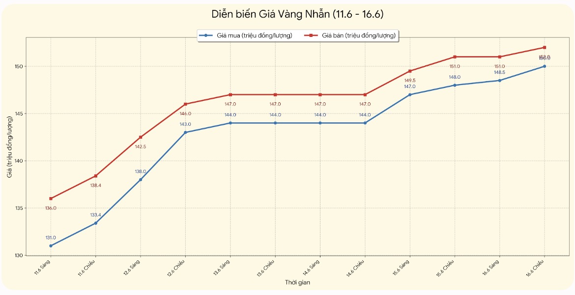 Giá vàng nhẫn trơn tại một số đơn vị kinh doanh. Đơn vị: đồng/lượng. Bảng: Khương Duy