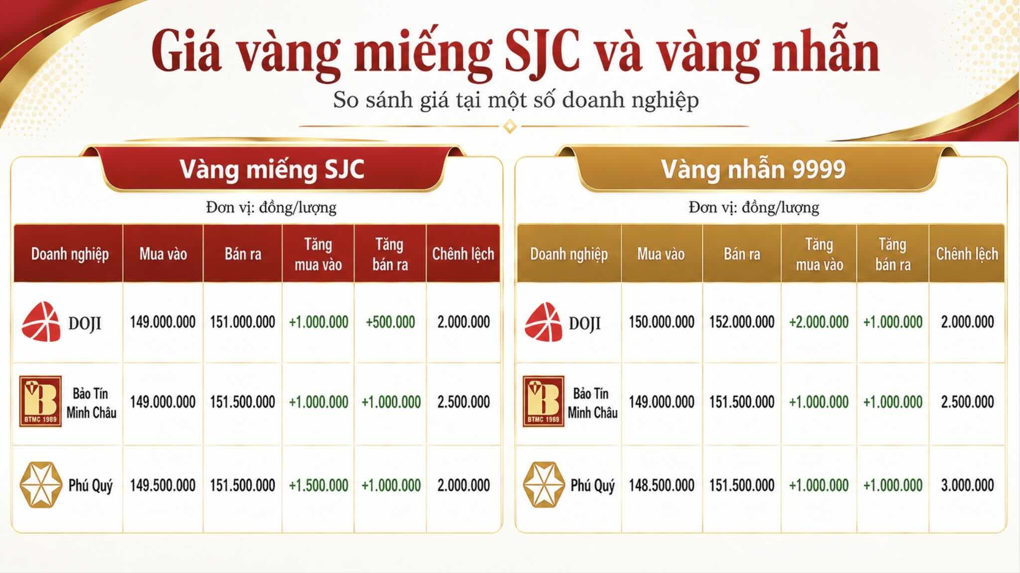 Giá vàng miếng SJC và nhẫn trơn tại một số đơn vị kinh doanh. Đơn vị: đồng/lượng. Bảng: Khương Duy