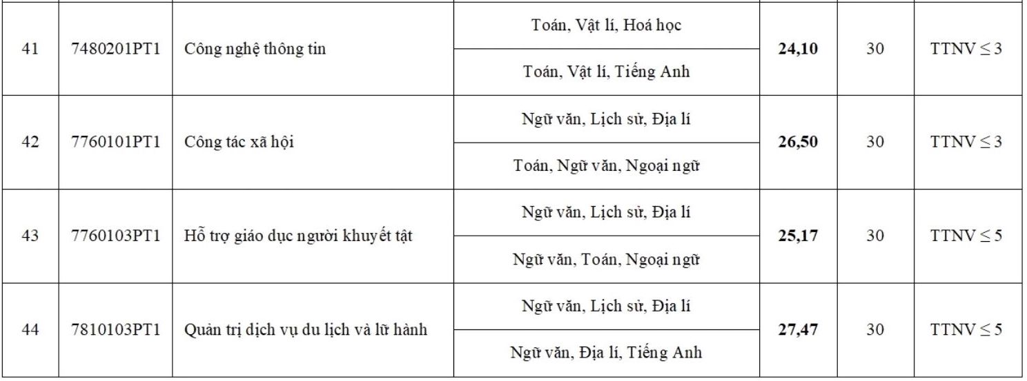 Điểm chuẩn năm 2024 của Trường Đại học Sư phạm Hà Nội. Ảnh: Trường Đại học Sư phạm Hà Nội