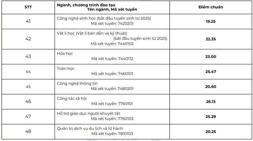Điểm chuẩn năm 2025 của Trường Đại học Sư phạm Hà Nội. Ảnh: Trường Đại học Sư phạm Hà Nội