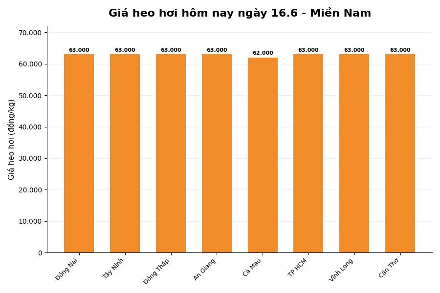 Giá heo hơi hôm nay tại khu vực miền Nam. Đồ họa: Thùy Linh