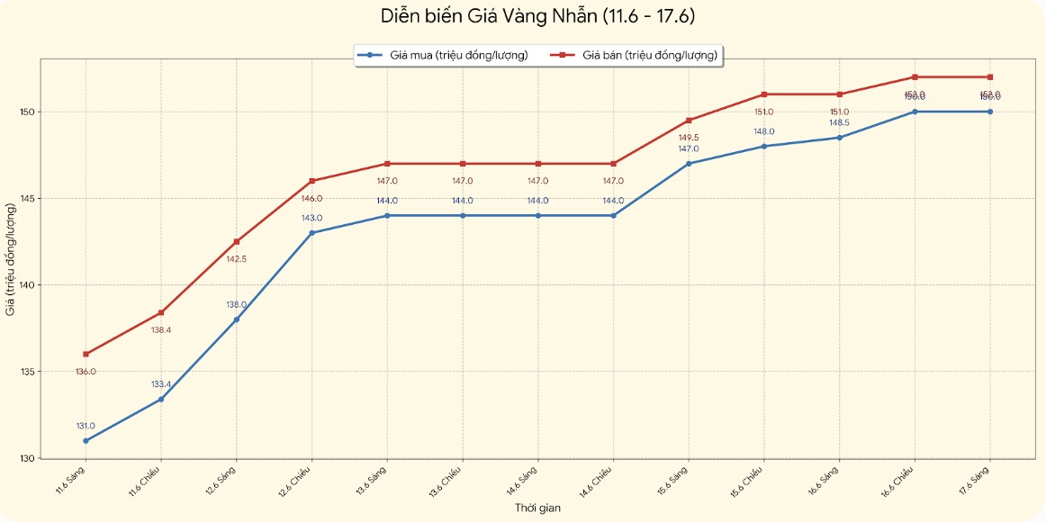 Giá vàng nhẫn trơn tại một số đơn vị kinh doanh. Đơn vị: đồng/lượng. Biểu đồ: Khương Duy