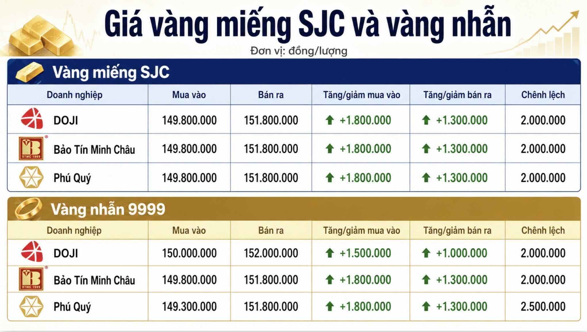 Giá vàng miếng SJC và nhẫn trơn tại một số đơn vị kinh doanh. Đơn vị: đồng/lượng. Bảng: Khương Duy