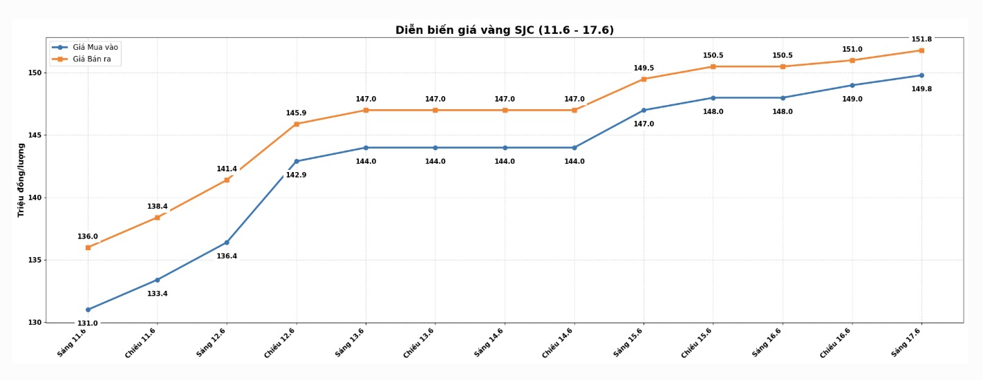 Diễn biến giá vàng SJC những phiên giao dịch gần đây. Biểu đồ: Khương Duy