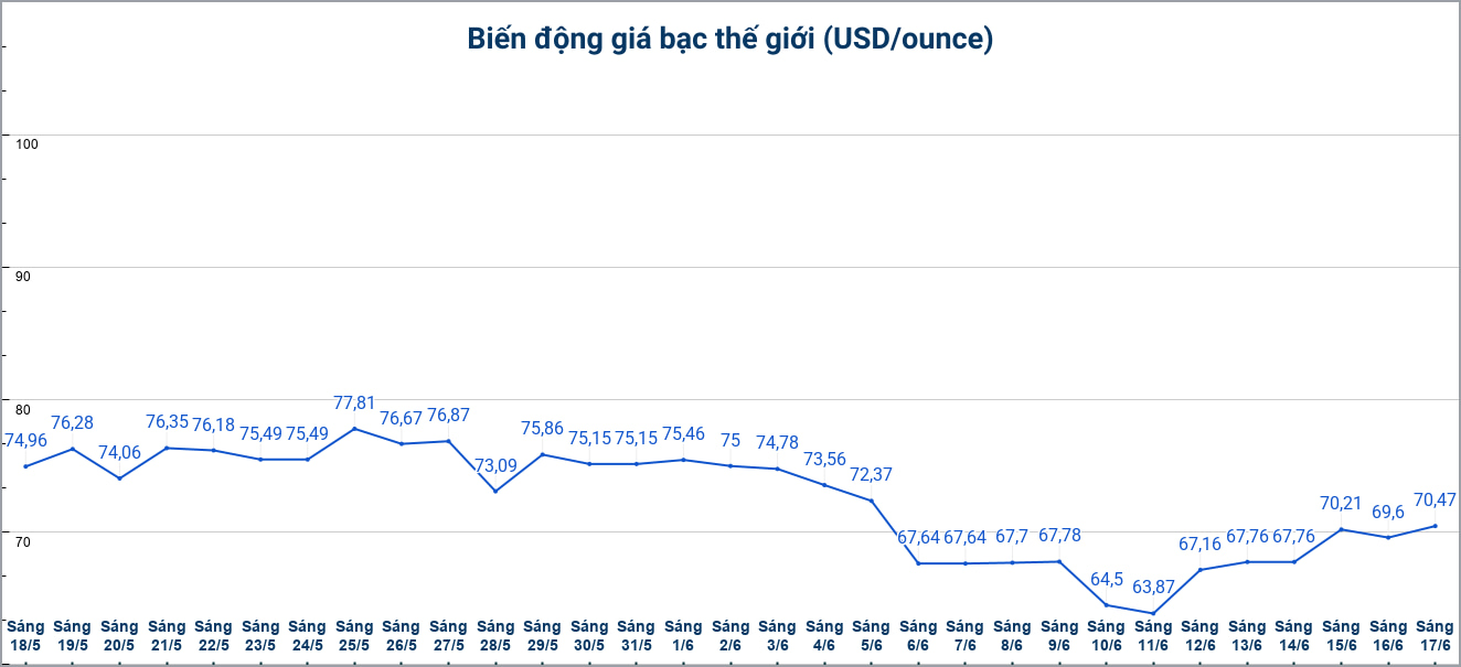 Diễn biến giá bạc thế giới những phiên gần đây. Biểu đồ: Phương Anh 