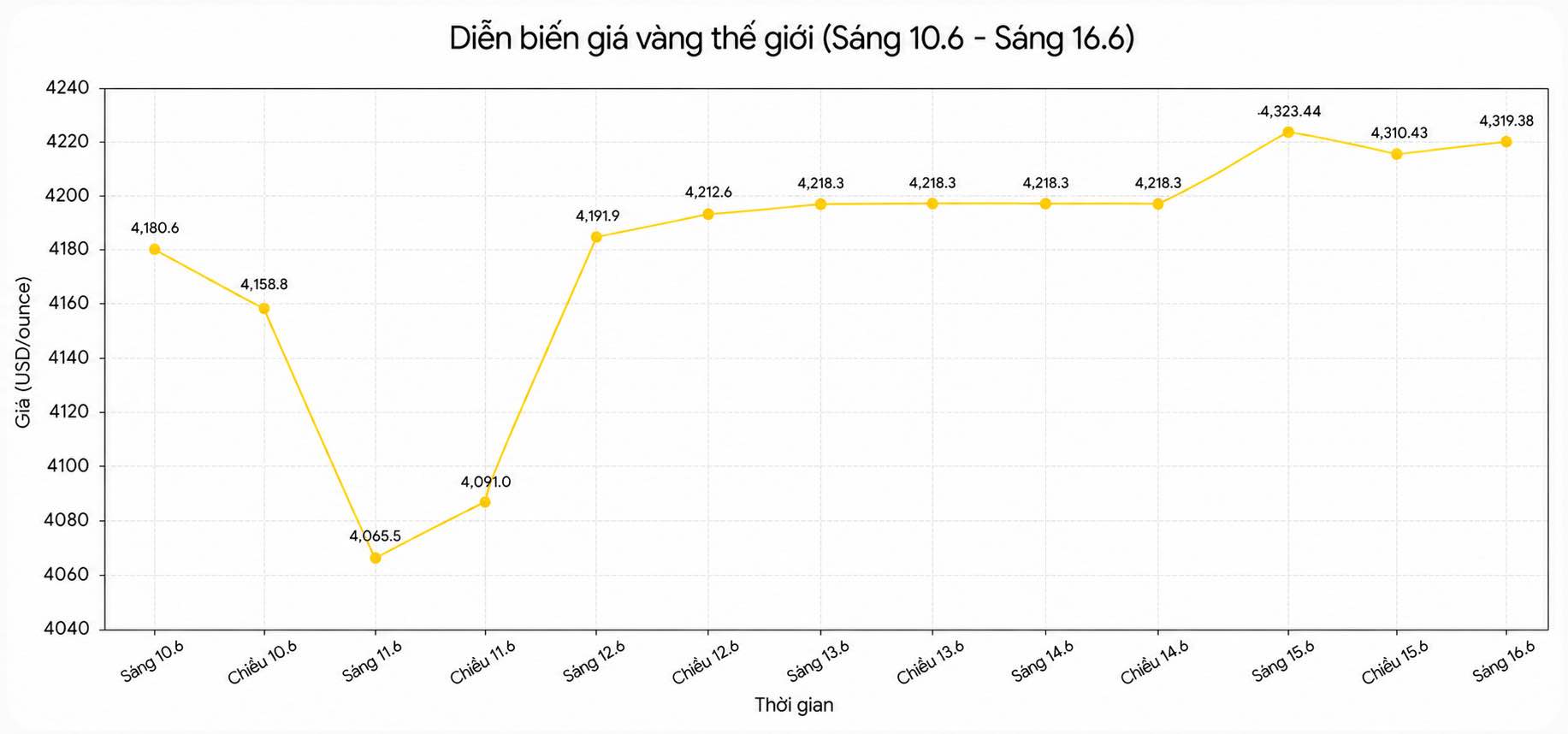 Diễn biến giá vàng thế giới những phiên giao dịch gần đây. Biểu đồ: Song Anh