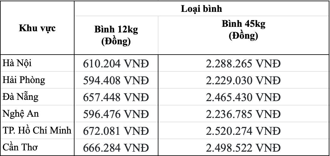 Bảng giá gas PV Gas bán lẻ hôm nay 16.6. Bảng: Song Anh