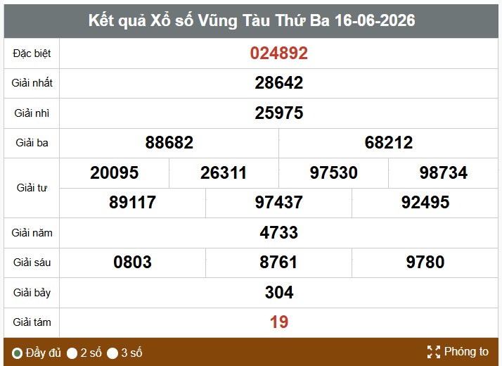 Kết quả xổ số Vũng Tàu. Ảnh: Thế Toàn