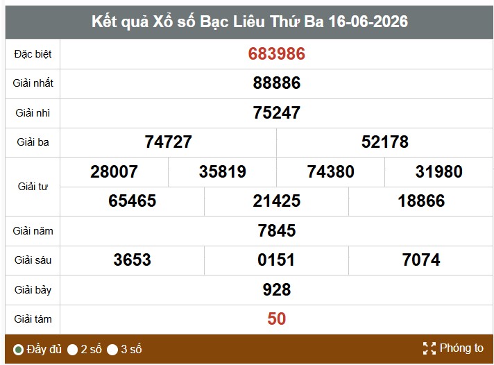 Kết quả xổ số Bạc Liêu. Ảnh: Vinh Phú