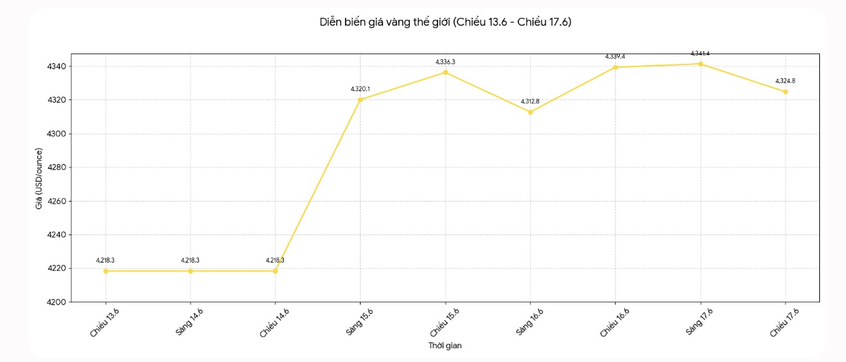 Diễn biến giá vàng thế giới những phiên giao dịch gần đây. Biểu đồ: Khương Duy