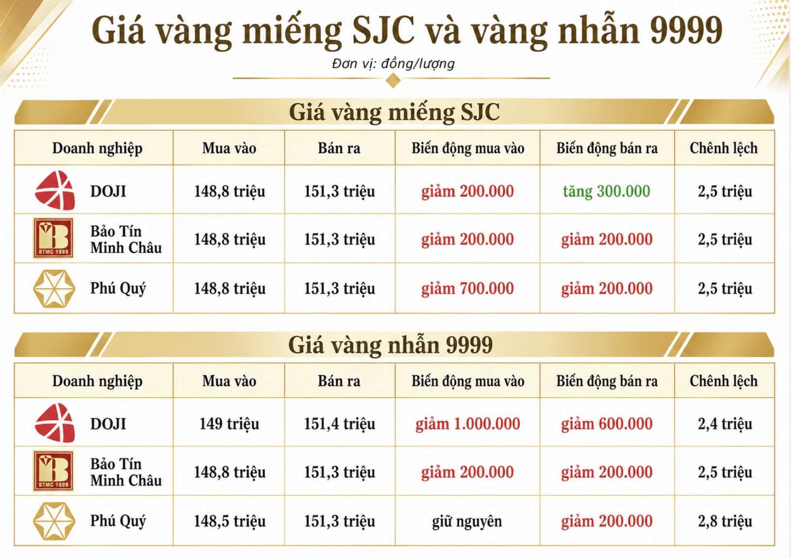 Giá vàng miếng SJC và nhẫn trơn tại một số đơn vị kinh doanh. Đơn vị: đồng/lượng. Bảng: Khương Duy