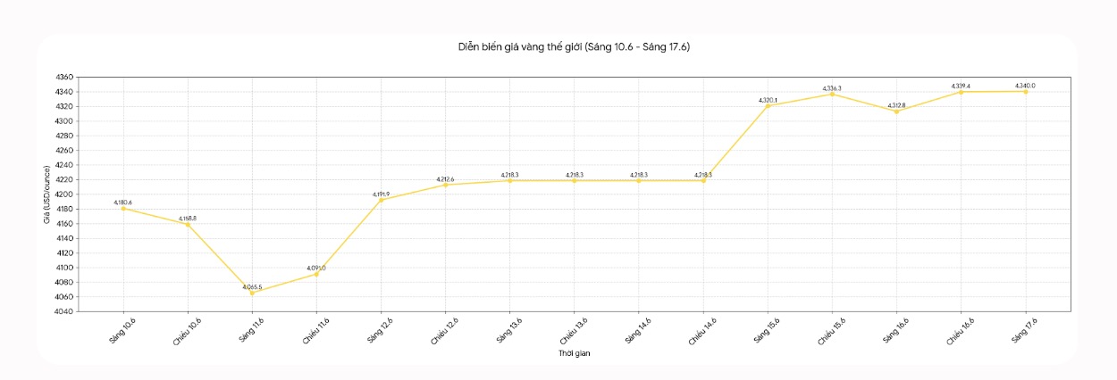 Diễn biến giá vàng thế giới những phiên giao dịch gần đây. Biểu đồ: Khương Duy