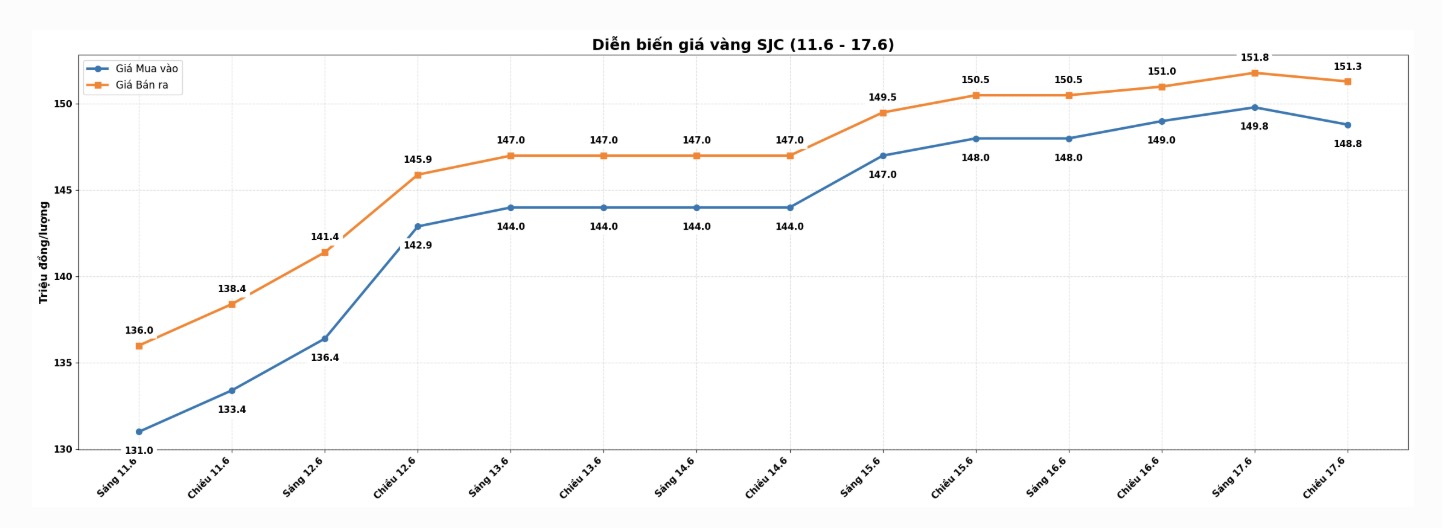 Diễn biến giá vàng SJC những phiên giao dịch gần đây. Biểu đồ: Khương Duy