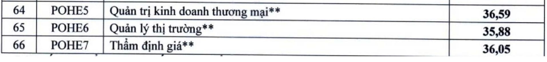 Điểm chuẩn Đại học Kinh tế Quốc dân năm 2025. Ảnh: Đại học Kinh tế Quốc dân
