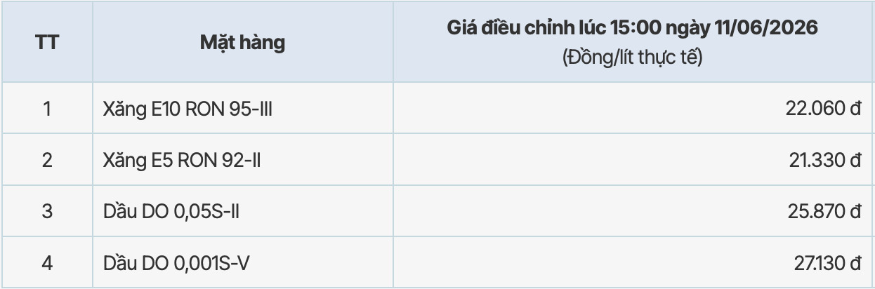 Giá xăng dầu tại hệ thống PVOIL sau kì điều chỉnh giảm từ 15h ngày 11.6.2026. Bảng: PVOIL