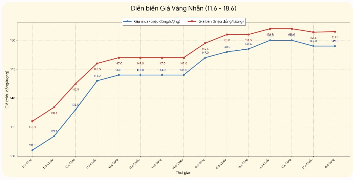 Giá vàng nhẫn trơn tại một số đơn vị kinh doanh. Đơn vị: đồng/lượng. Biểu đồ: Khương Duy