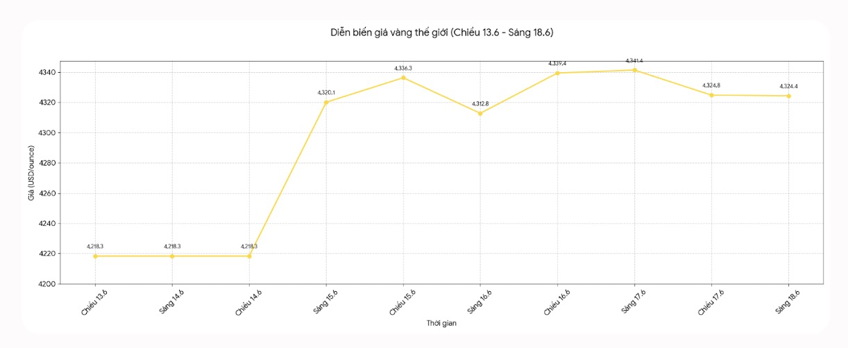 Diễn biến giá vàng thế giới những phiên giao dịch gần đây. Biểu đồ: Khương Duy