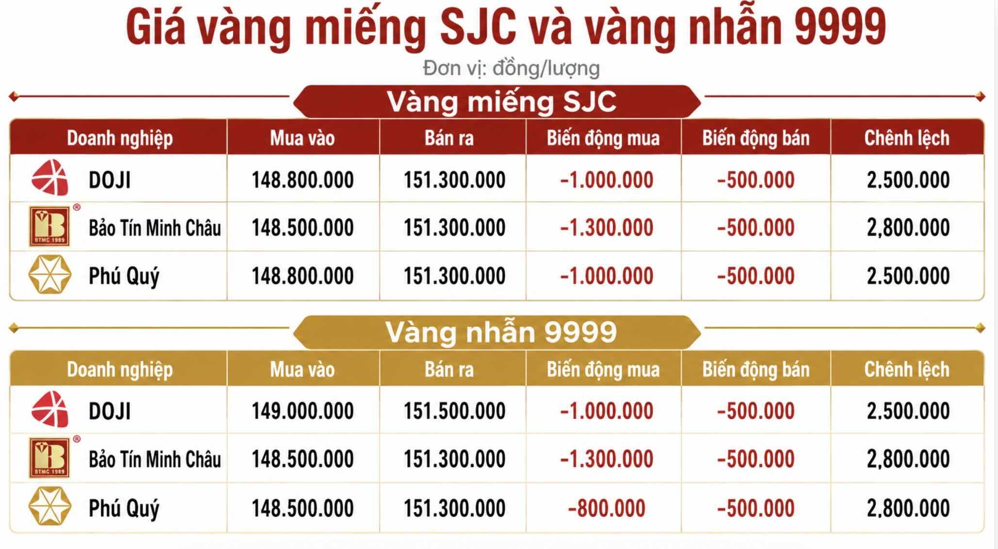 Giá vàng miếng SJC và nhẫn trơn tại một số đơn vị kinh doanh. Đơn vị: đồng/lượng. Bảng: Khương Duy