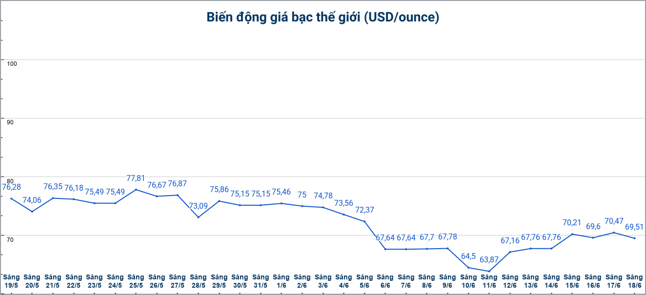 Diễn biến giá bạc thế giới những phiên gần đây. Biểu đồ: Phương Anh