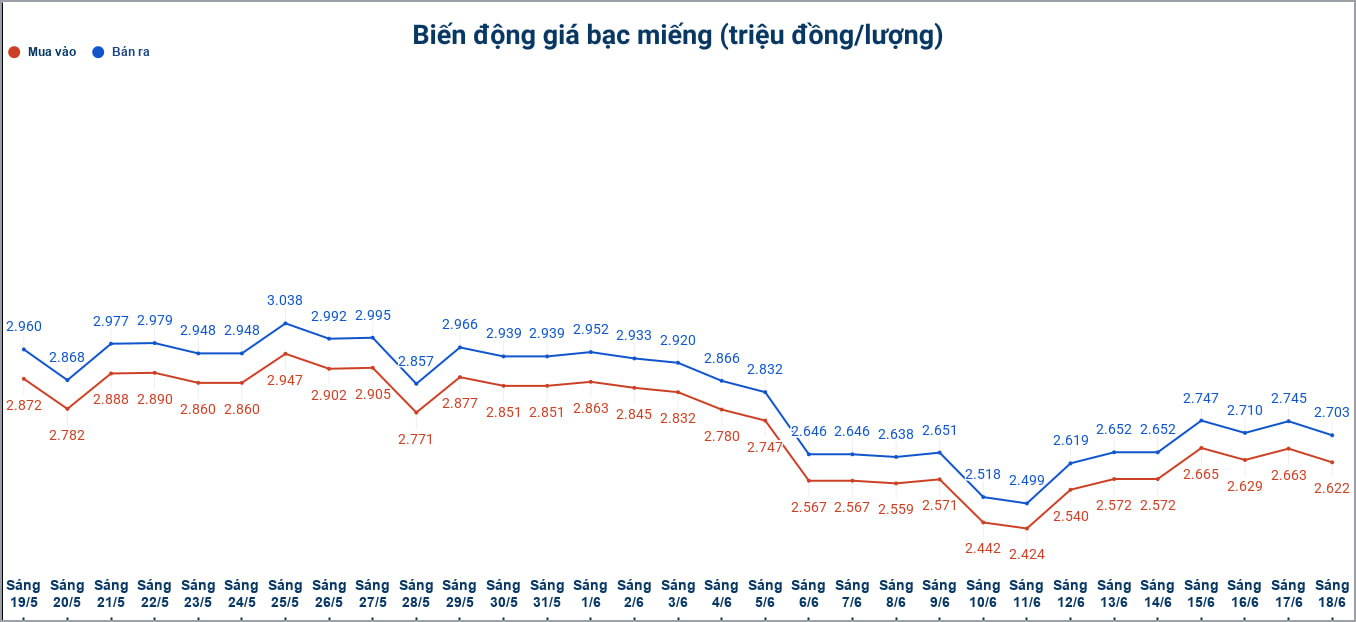 Biến động giá bạc trong nước những phiên gần đây. Biểu đồ: Phương Anh