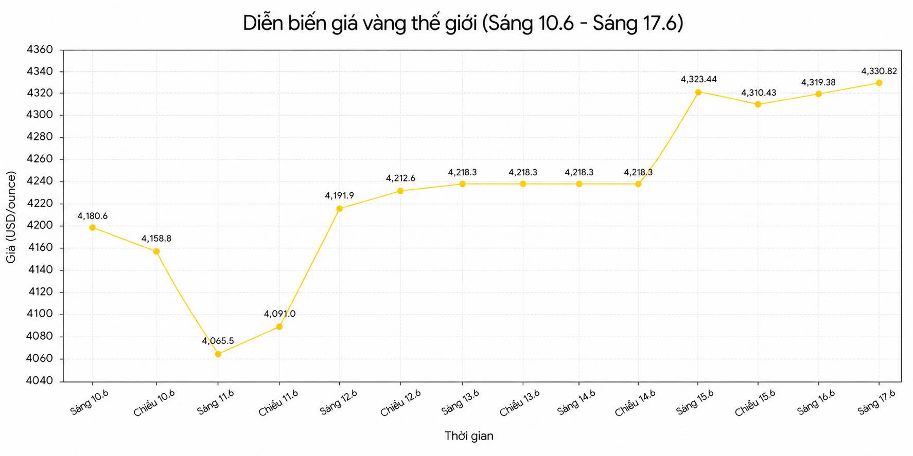 Diễn biến giá vàng thế giới những phiên giao dịch gần đây. Biểu đồ: Song Anh