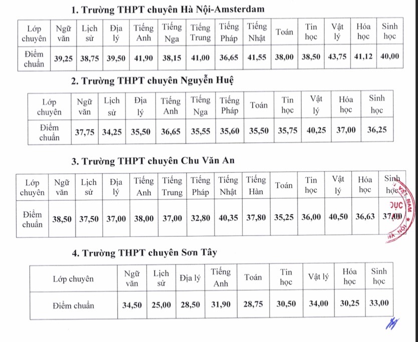 Điểm chuẩn 4 trường chuyên tại Hà Nội năm học 2026 - 2027. 