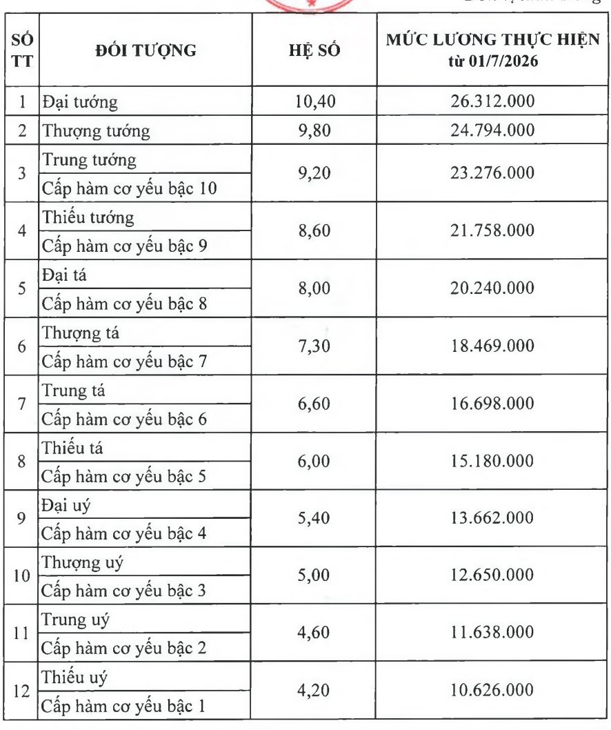 Mức lương chưa bao gồm phụ cấp chức vụ lãnh đạo, phụ cấp thâm niên, phụ cấp đặc thù và các khoản phụ cấp khác (nếu có).