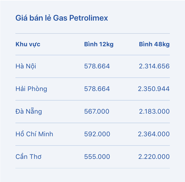 Giá gas bán lẻ Petrolimex hôm nay 17.6. Bảng: Petrolimex