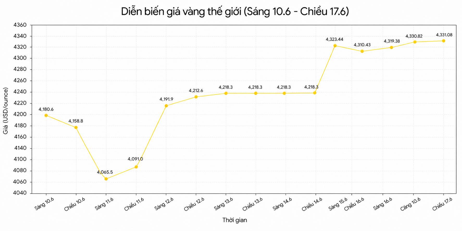 Diễn biến giá vàng thế giới những phiên giao dịch gần đây. Biểu đồ: Song Anh