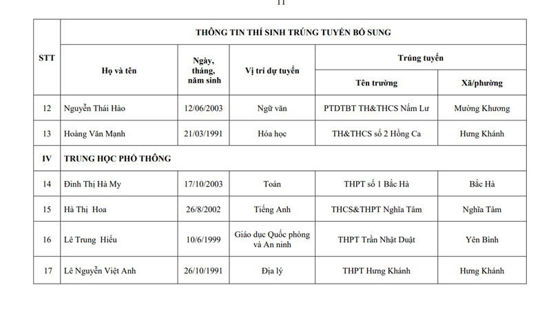 Danh sách công nhận bổ sung kết quả trúng tuyển viên chức sự nghiệp giáo và đào tạo tỉnh Lào Cai. Ảnh: Đinh Đại